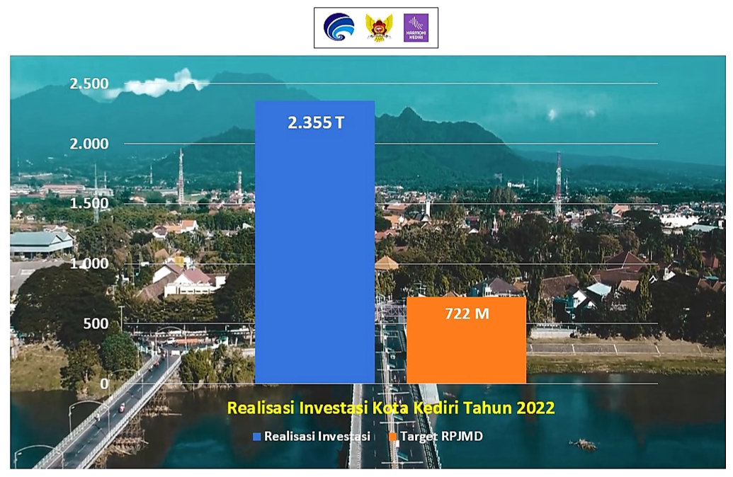 Sukses Ciptakan Iklim Investasi Kondusif, Capaian Investasi Kota Kediri Tahun 2022 Lampaui Target RPJMD